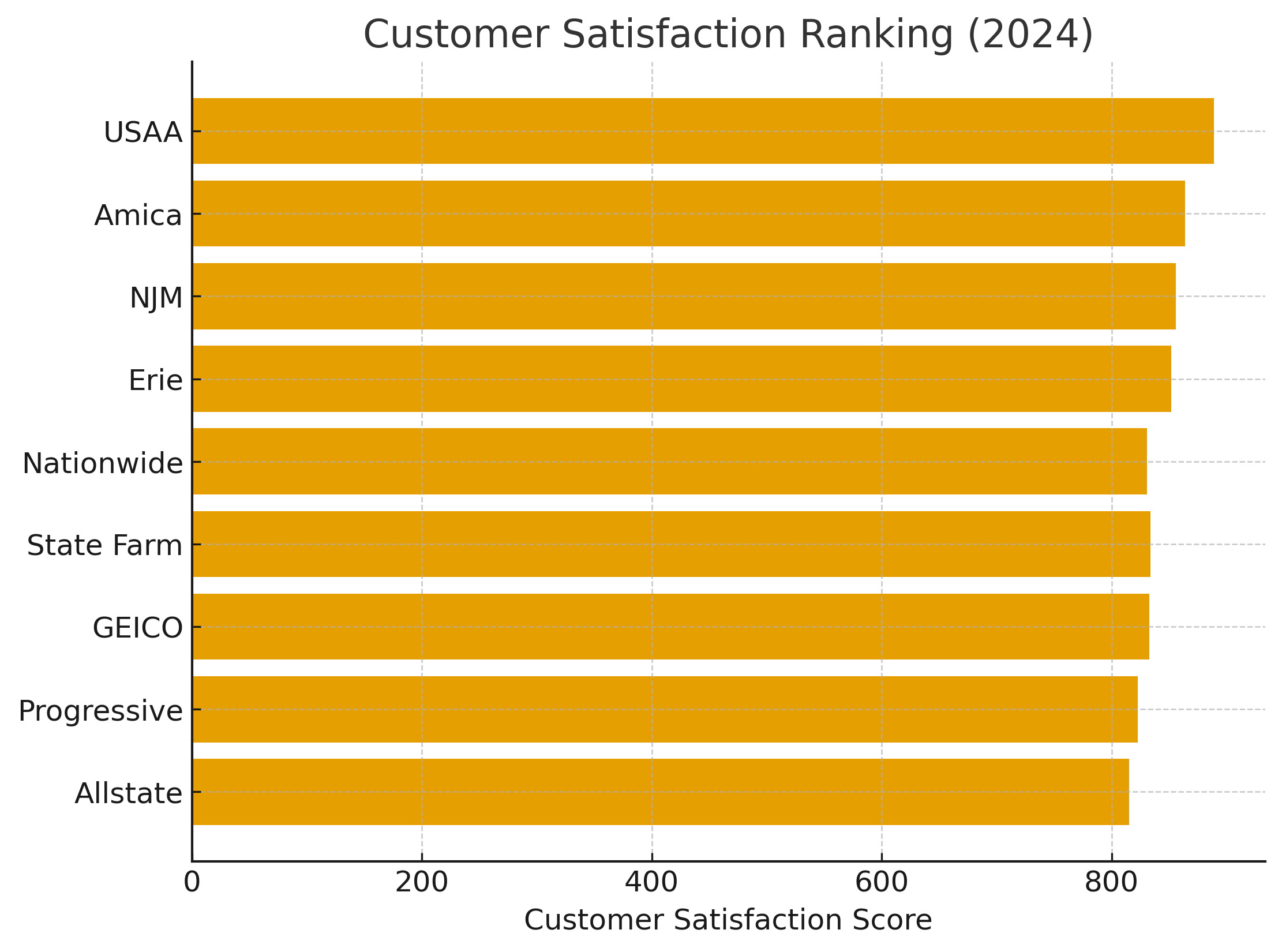 Customer Satisfaction Ranking 2024 Chart